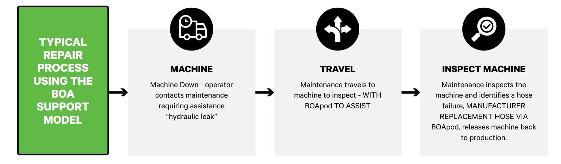 Streamlined Repair Process Using the BOA Support Model 